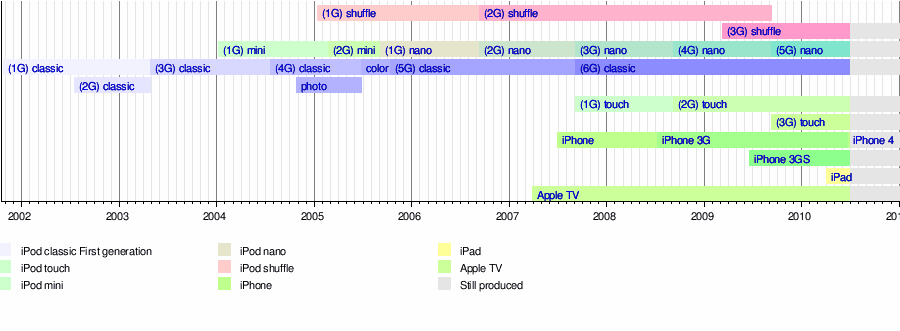 The timeline of iPod releases (from Wikipedia)