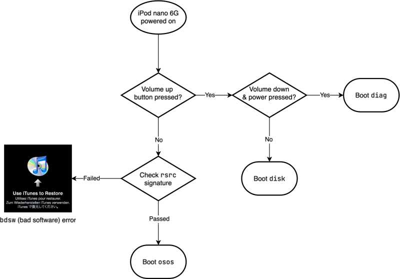 File:Disk swap flowchart.svg