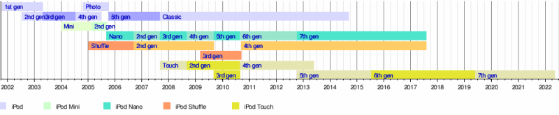 File:TimeLineofIPod.png